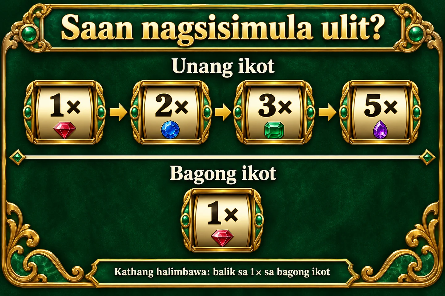 Kathang sequence na 1×,2×,3×,5× sa unang ikot; may hiwalay na bagong ikot na nagsisimula sa 1×.