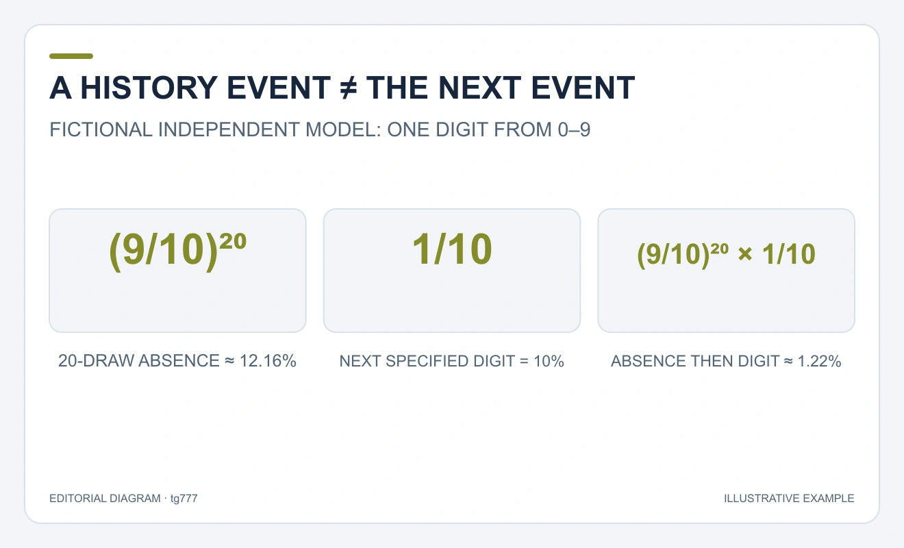Three separate probabilities: absence in twenty draws about 12.16 percent; the next specified digit ten percent; both events in sequence about 1.22 percent.