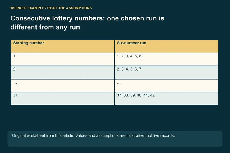 One exact set: {1,2,3,4,5,6}: one outcome; Any complete six-number run: Starts 1 through 37: 37 outcomes; Same uniform outcome space: 5,245,786 possible six-number sets