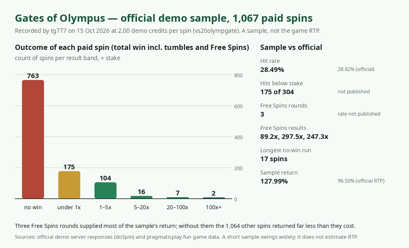 Bar chart of 1,067 demo spins: 763 no win, 175 under 1x, 104 between 1x and 5x, 16 between 5x and 20x, 7 between 20x and 100x and 2 above 100x, next to a comparison of sample and official figures